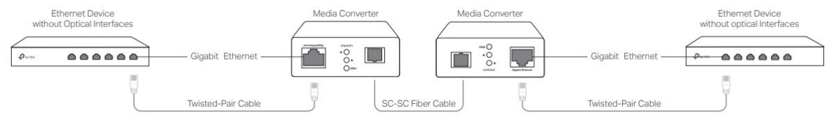 TL-FC311B-20 Gigabitowy media konwerter WDM 20km SM TL-FC311B-20 Gigabitowy media konwerter WDM 20km SM