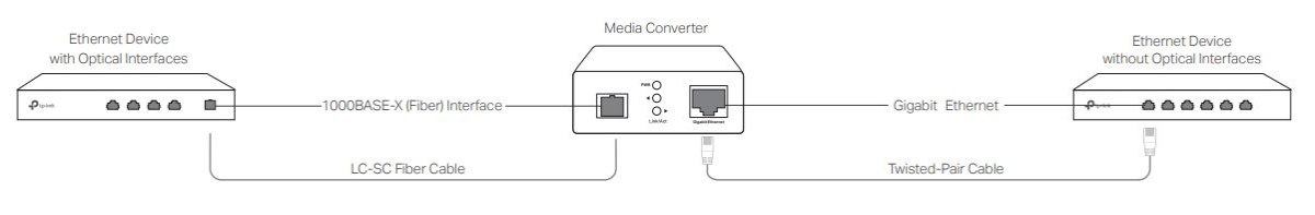 TL-FC311B-20 Gigabitowy media konwerter WDM 20km SM TL-FC311B-20 Gigabitowy media konwerter WDM 20km SM